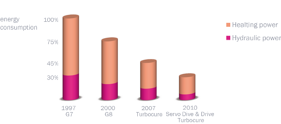 Reductions in energy use on REP rubber injection presses over the past 15 years